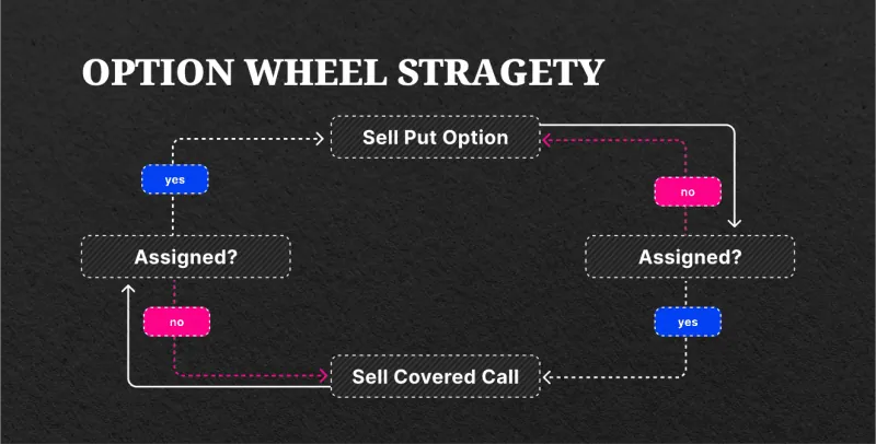 Option Wheel Strategy