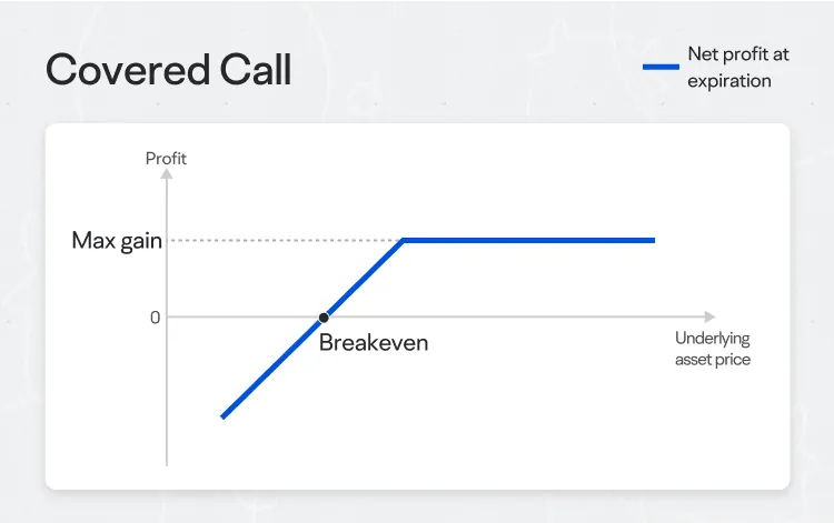 Covered Call Option