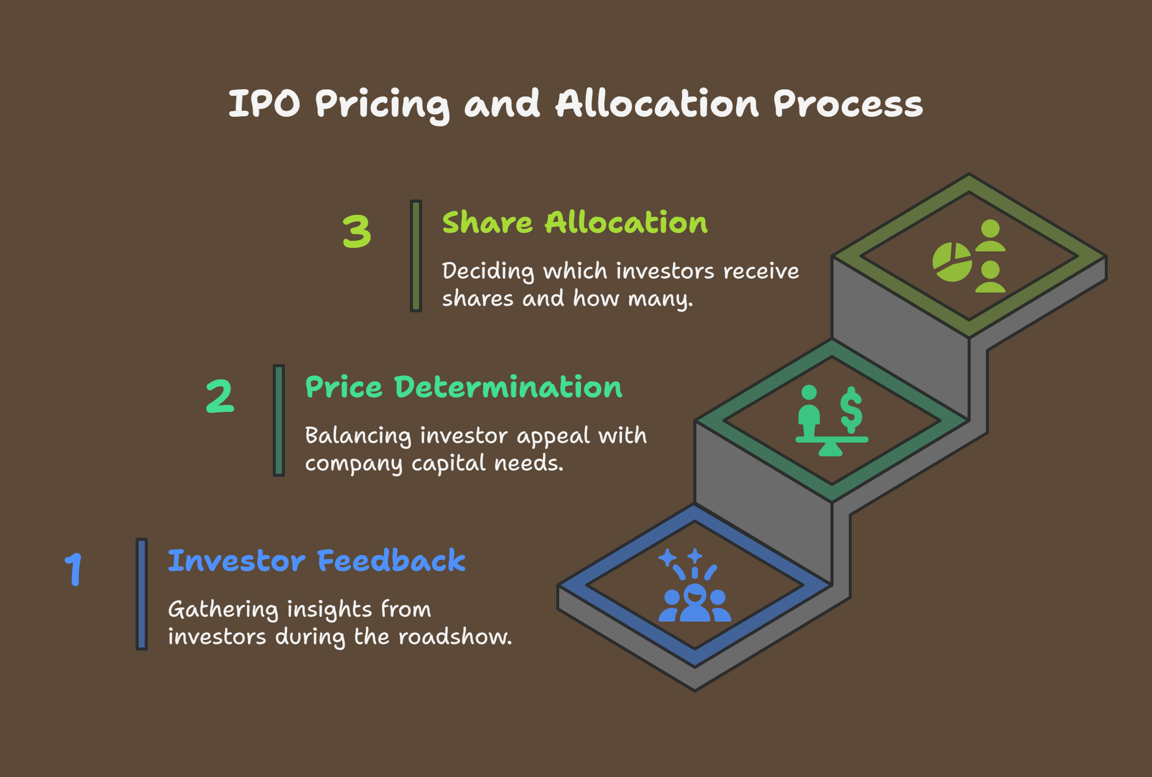 IPO Process Explained Step-by-Step