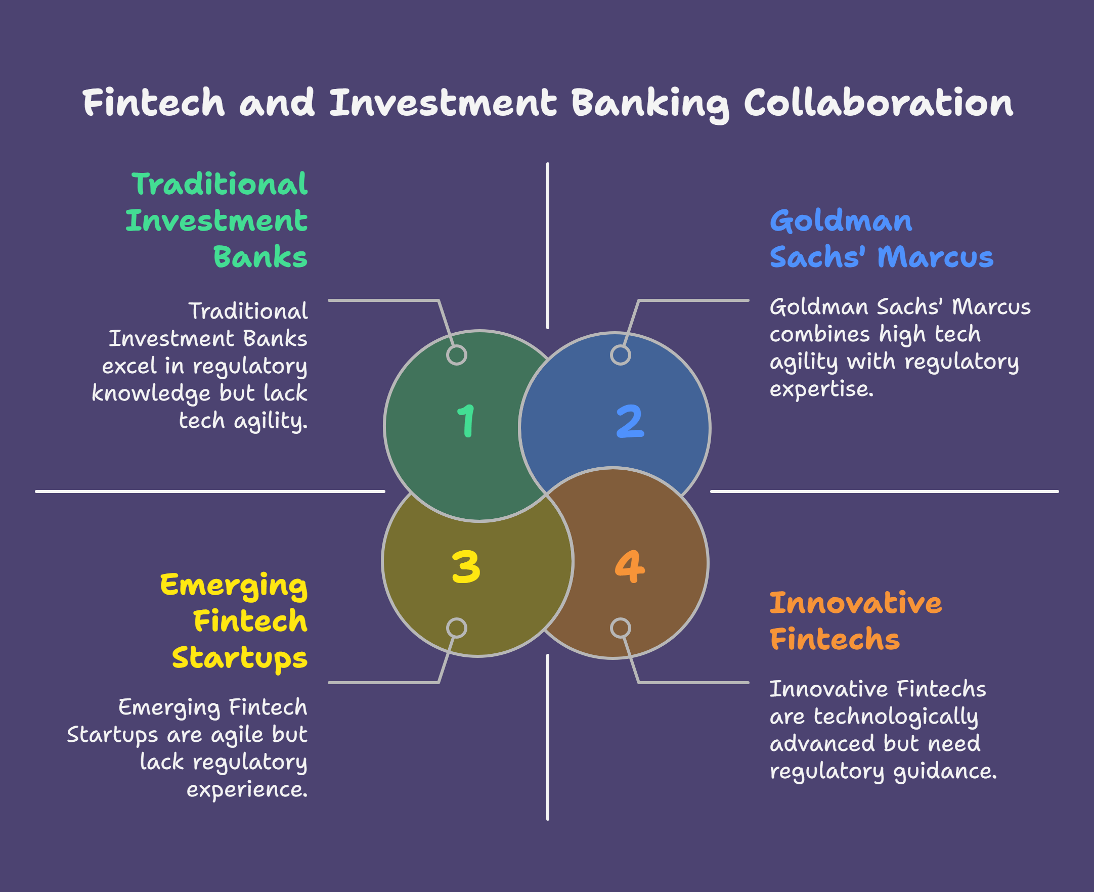 Fintech & Investment Banking: Competitor or Partner?