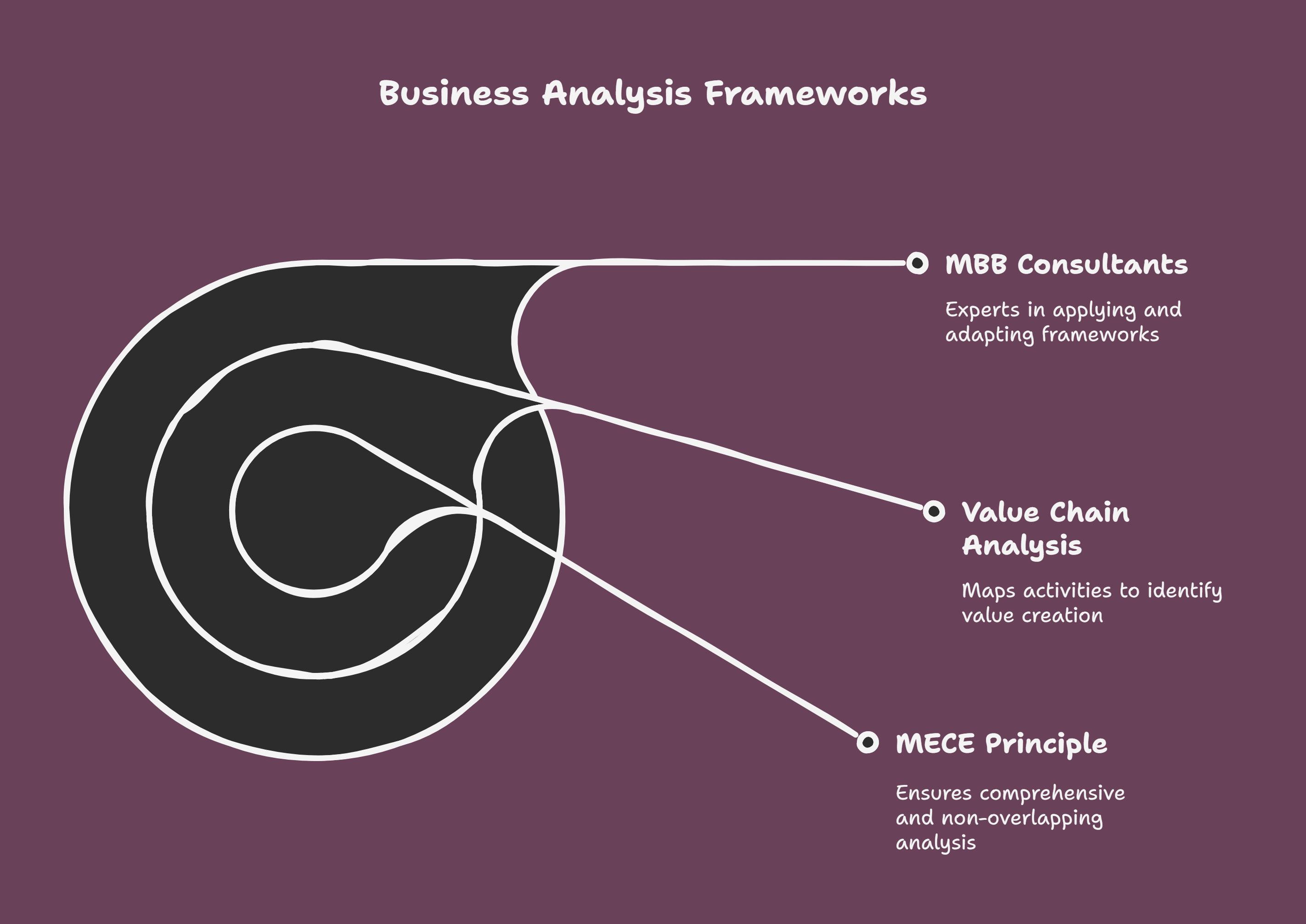 Top Frameworks Used by McKinsey, BCG, and Bain (MBB)