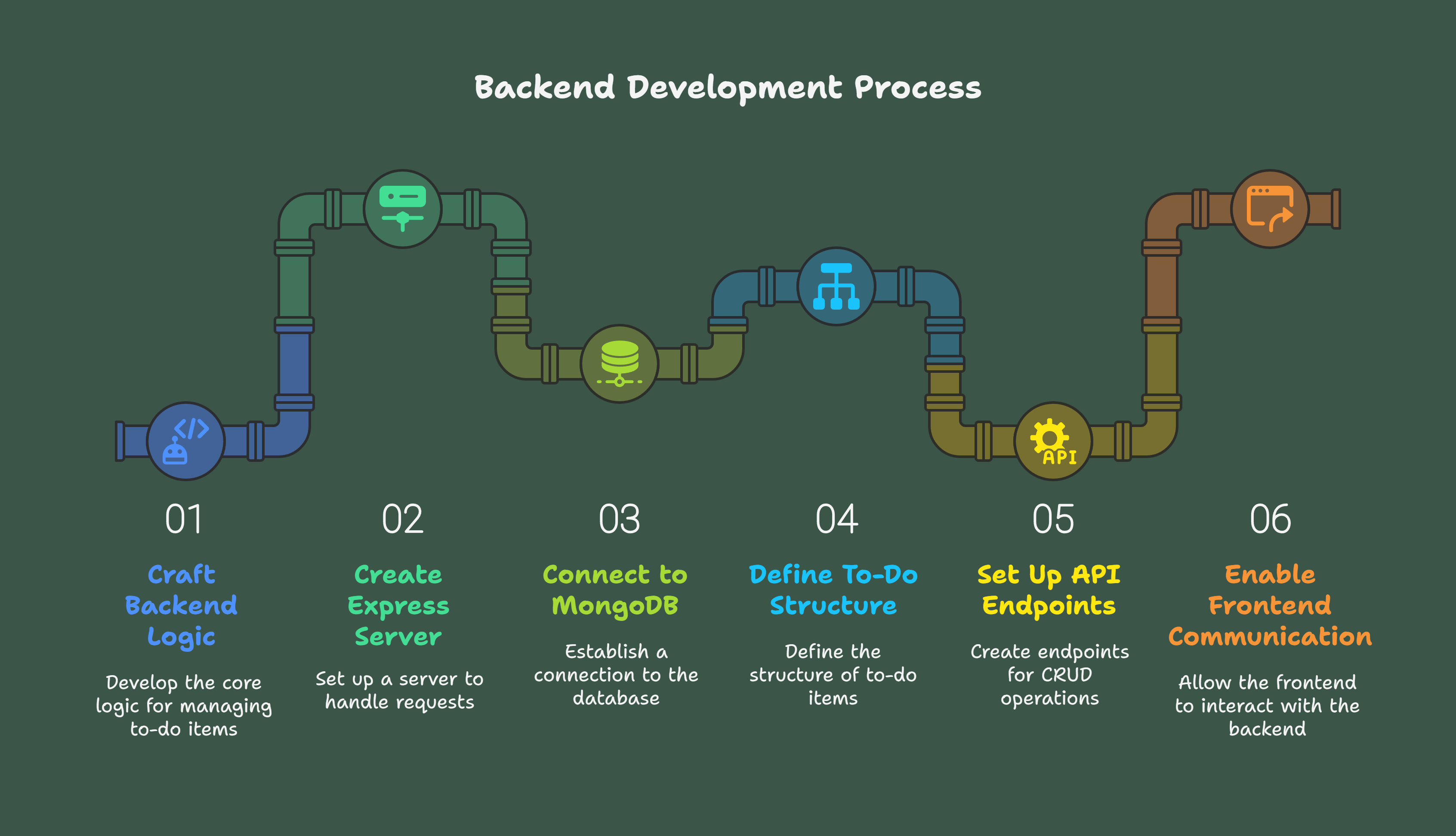 How to Build a MERN Stack To-Do App