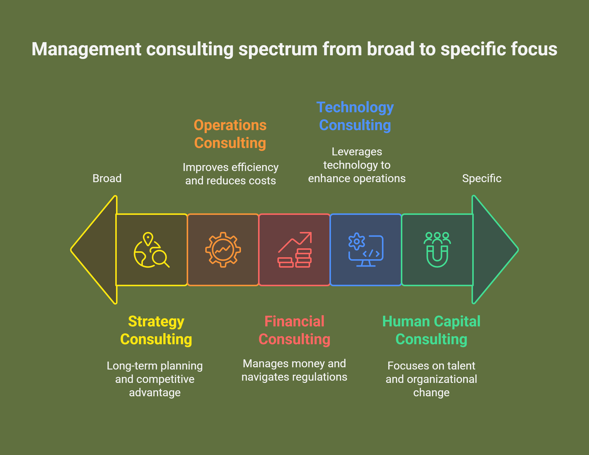 Management Consulting