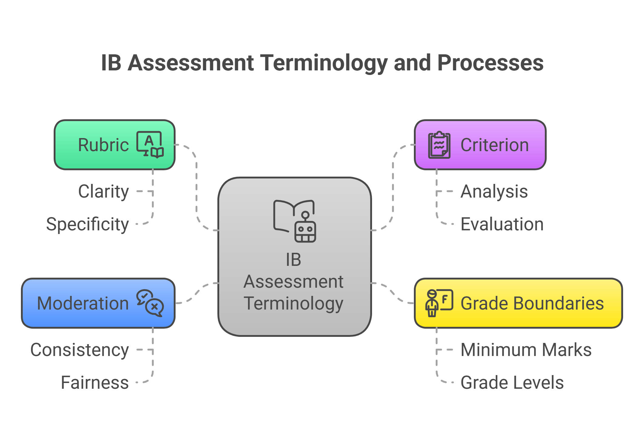 IB Glossary