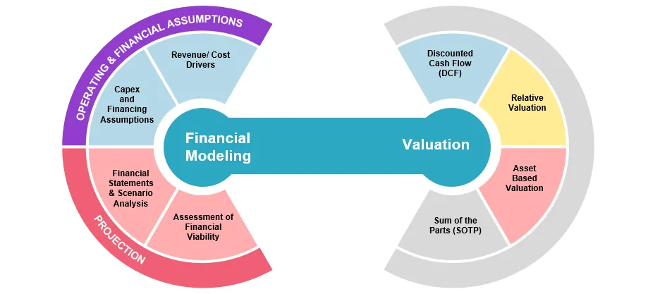 financial modeling and valuation