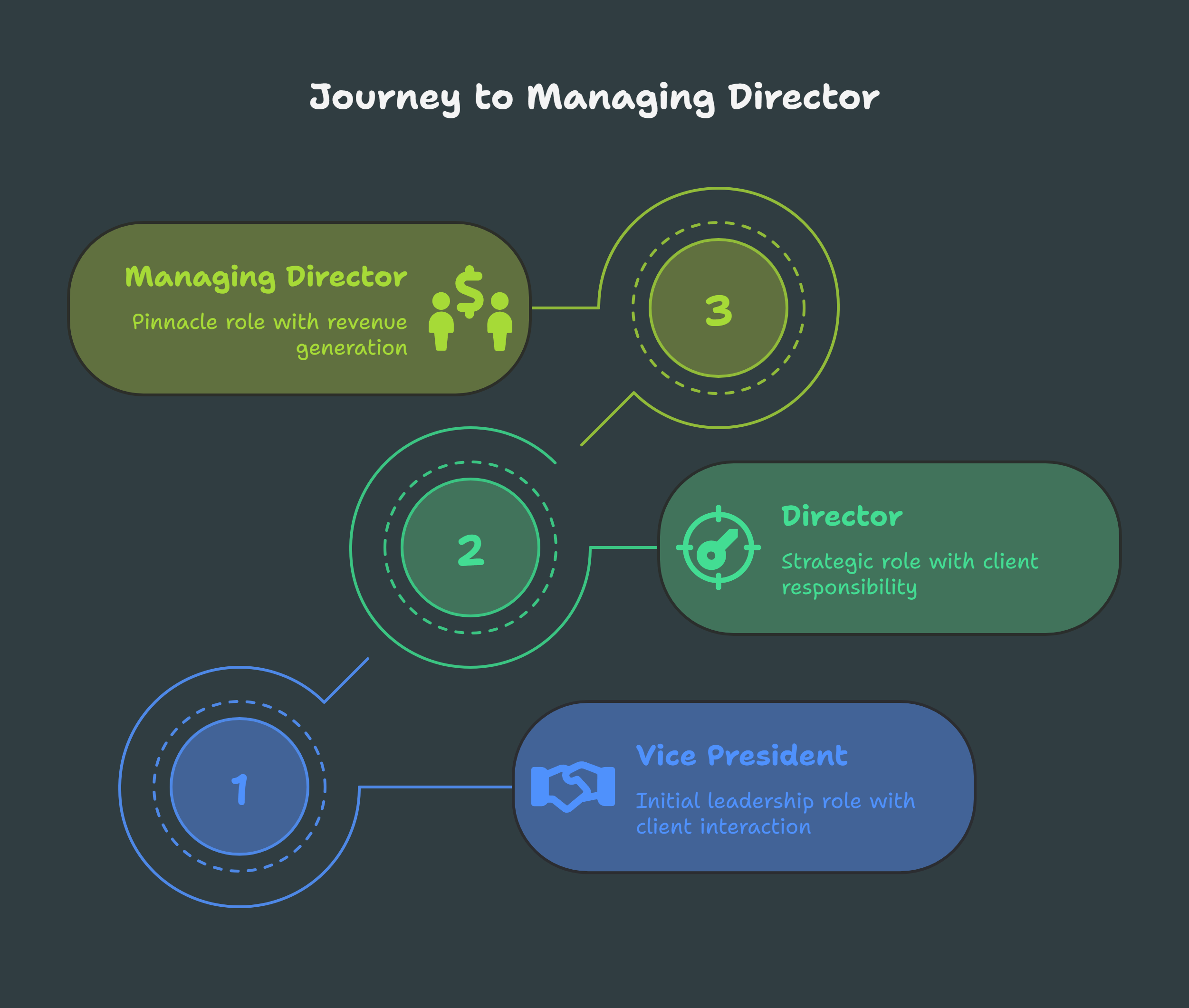 Investment Banking Career Path: Analyst to MD With Timeline & Salaries