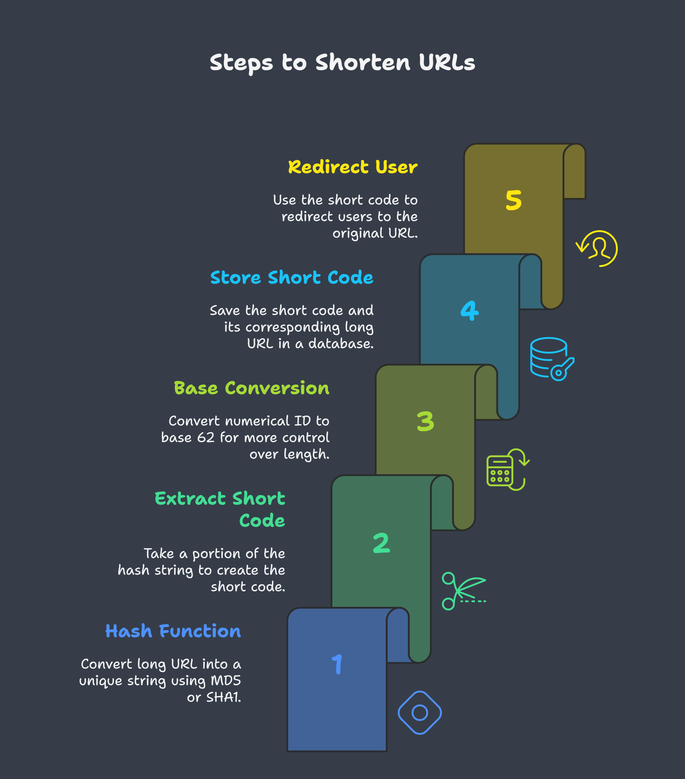 How to Design a Scalable URL Shortener