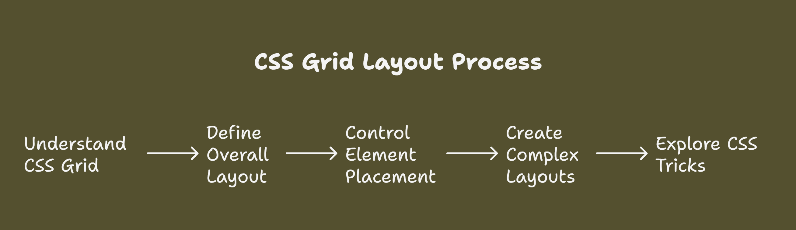 CSS Flexbox vs Grid: Which One to Use and When