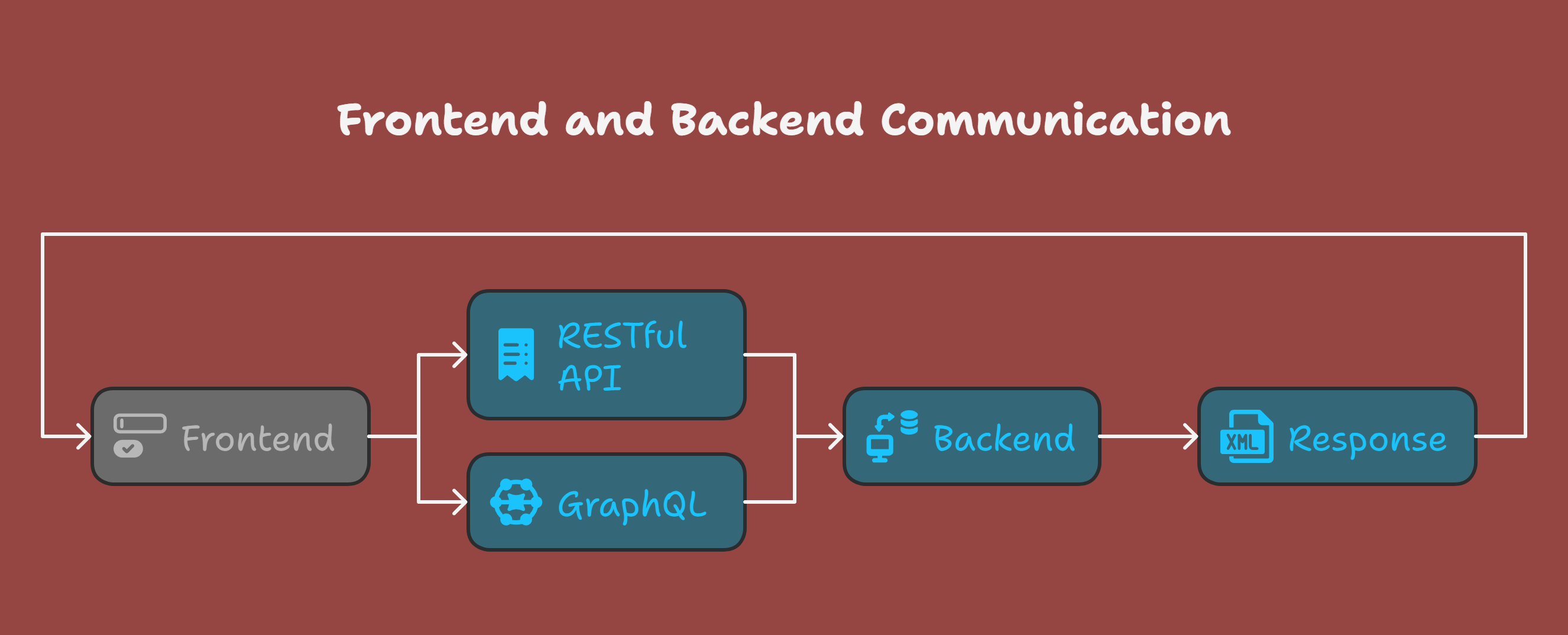 Integrating Frontend and Backend: A Step-by-Step Guide