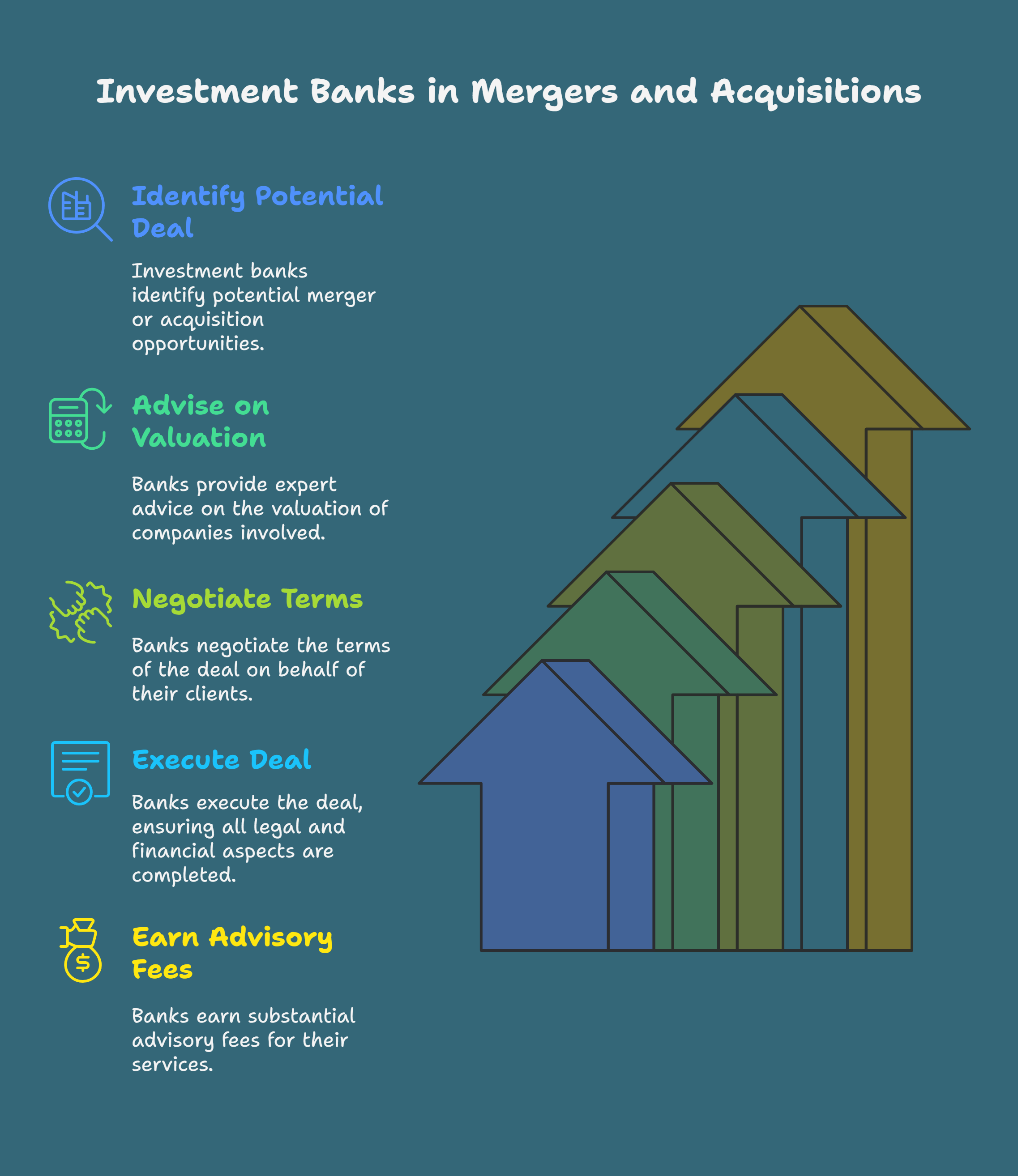 How Investment Banks Make Money: Explained with Examples