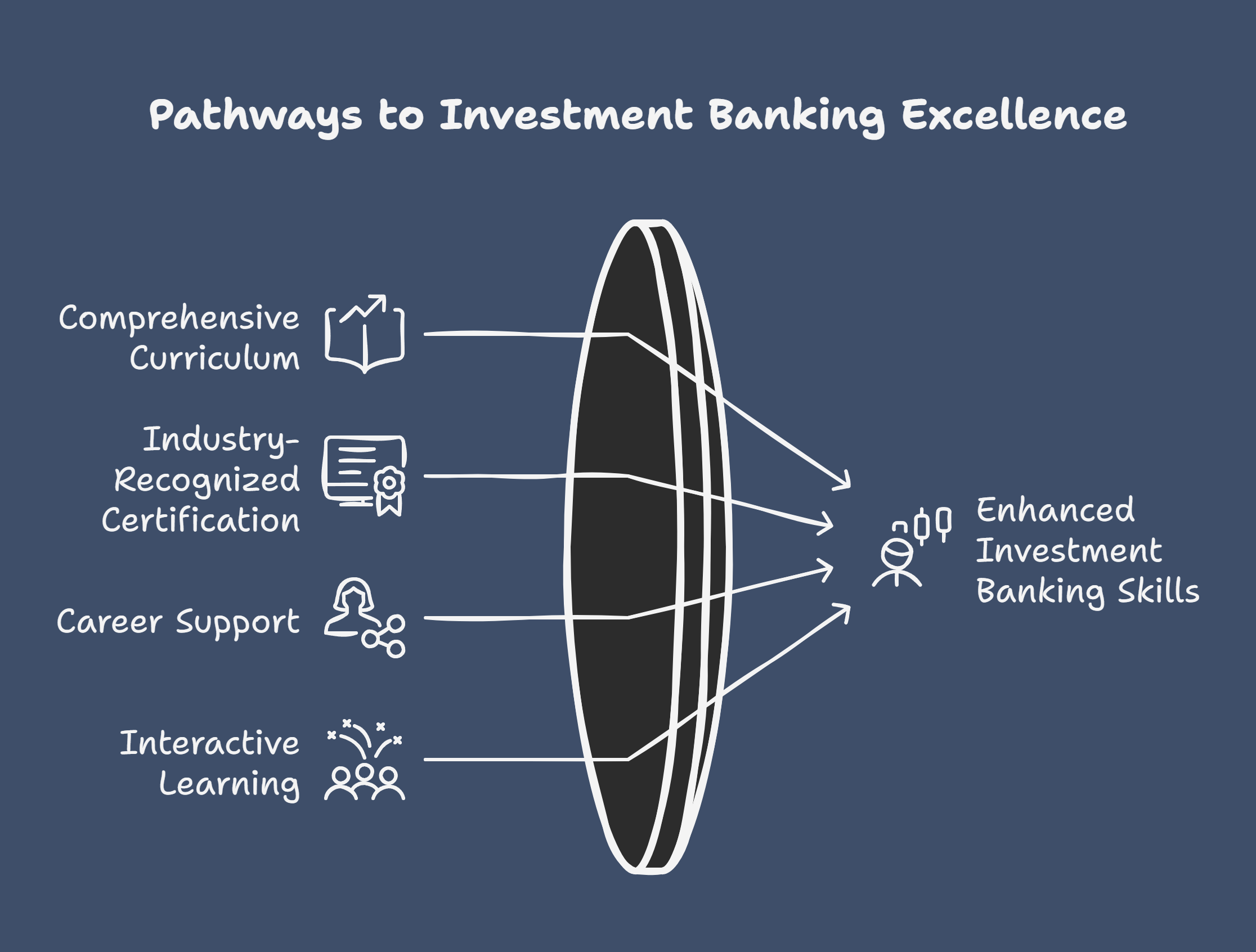 Best Online Investment Banking Courses with Certification