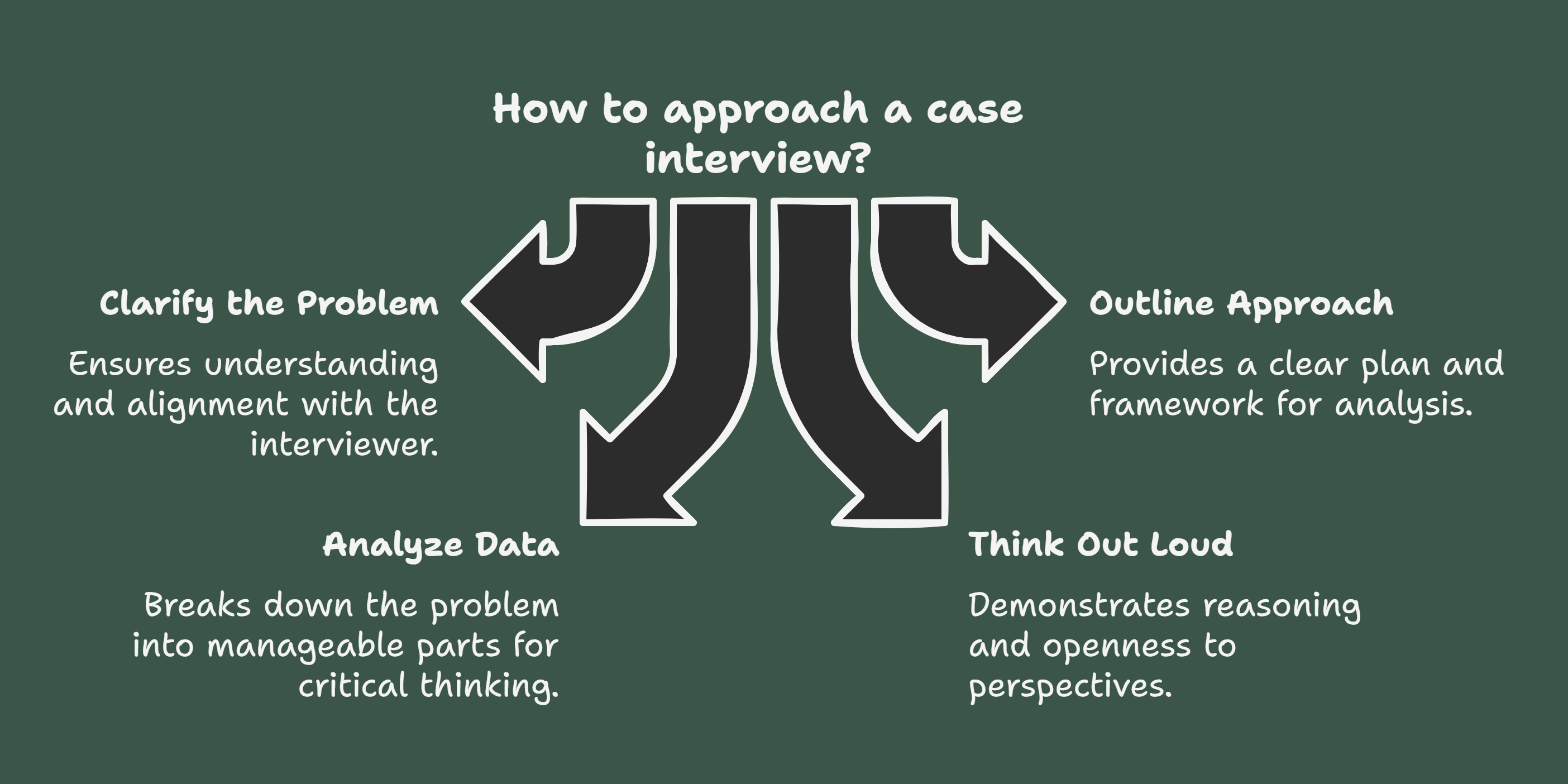 How to Solve a Business Case Interview Step-by-Step