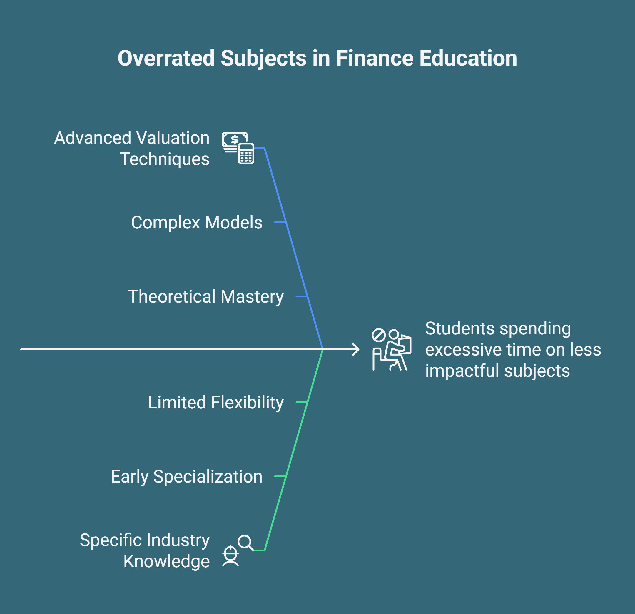 Most Overrated vs. Underrated Investment Banking Subjects