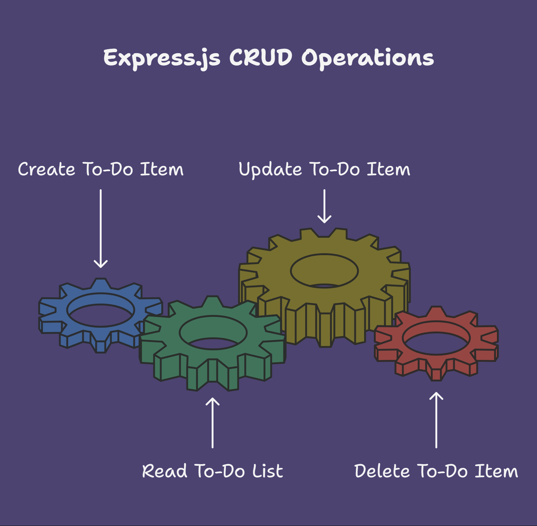CRUD Operations Explained with Express.js