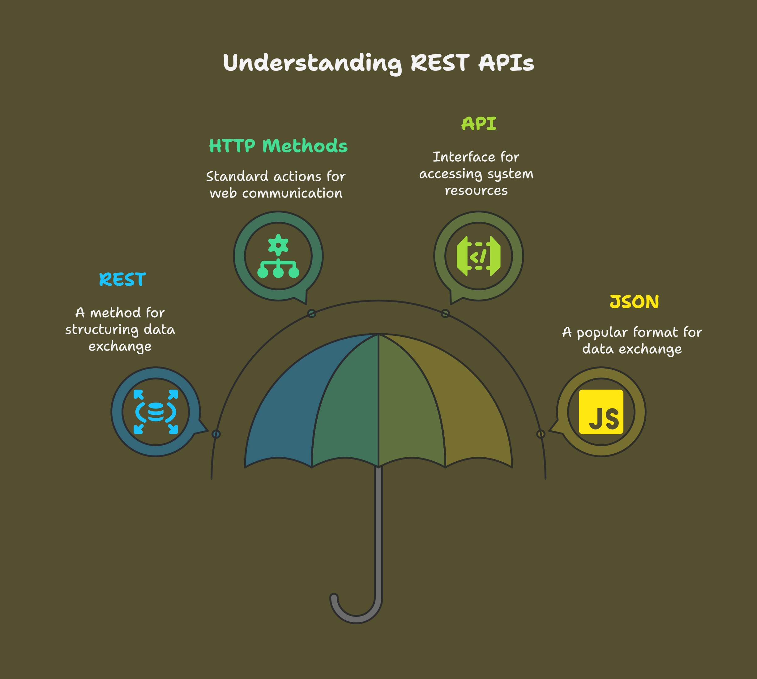 How REST APIs Work