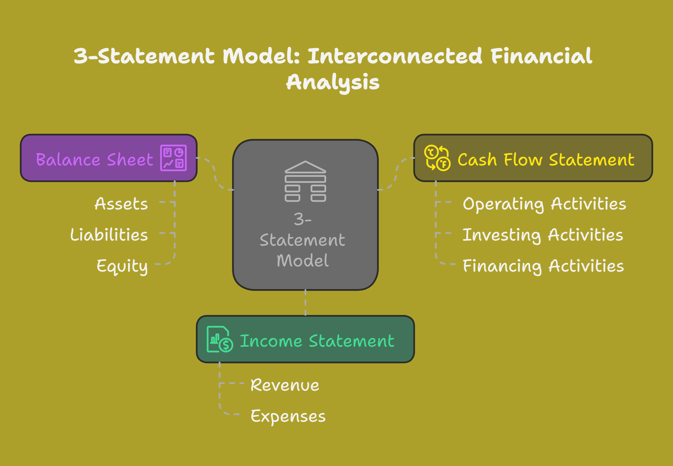 3-Statement Model in Investment Banking