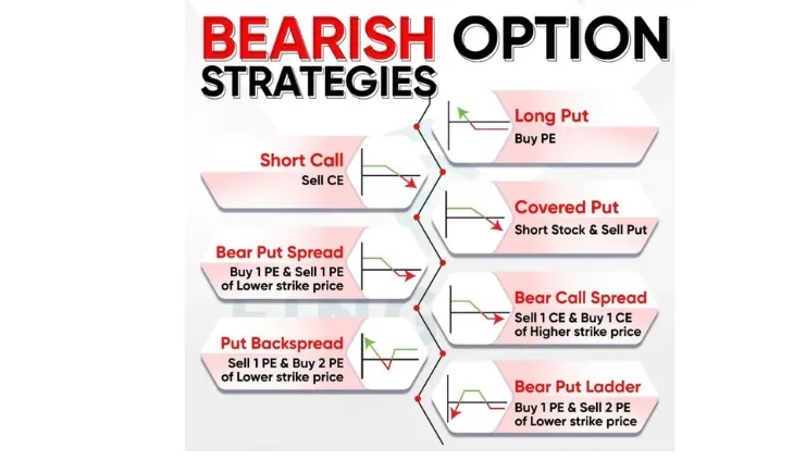 Bearish Option