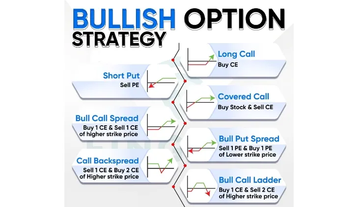 Bullish Option 