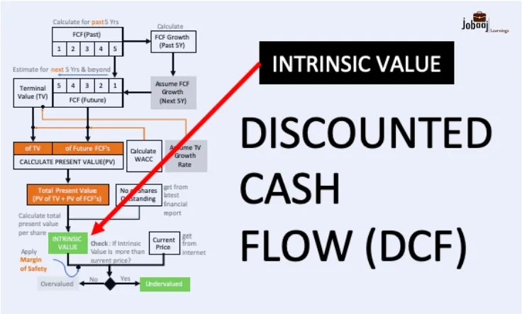 Discounted cash flow