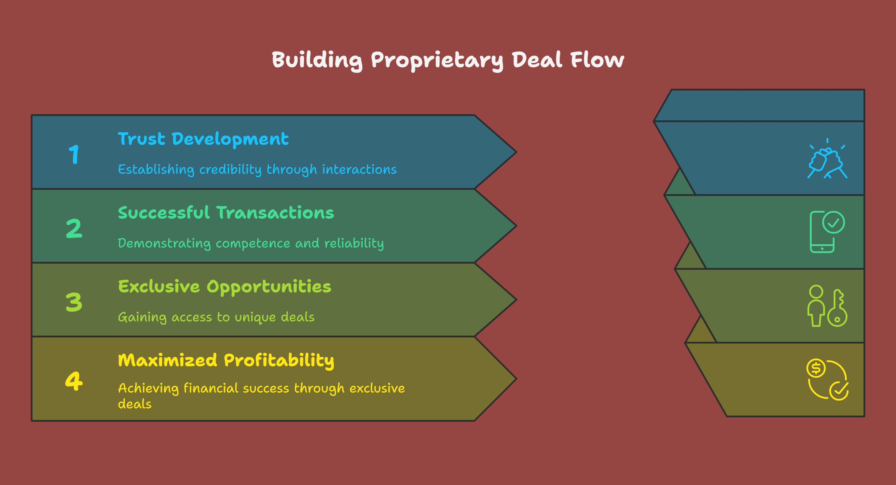 Proprietary Deal Flow
